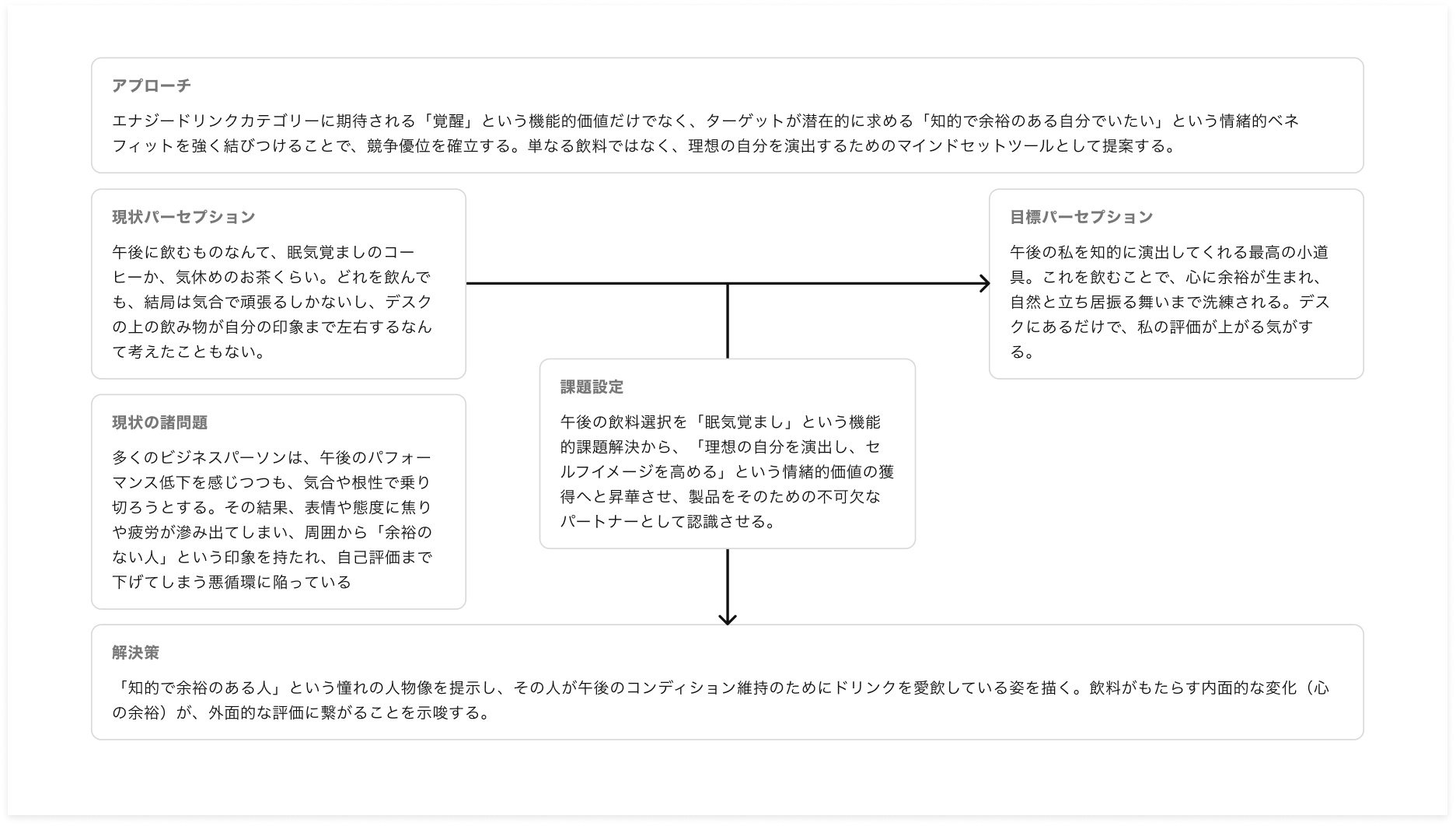 アプローチ、現状パーセプション、目標パーセプション、現状の課題整理、課題設定、解決策の関係を矢印で結んだ戦略フロー図。