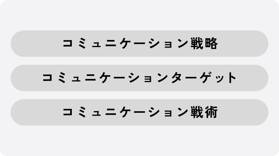 「コミュニケーション戦略」「コミュニケーションターゲット」「コミュニケーション戦術」の3つのモードボタンが並んだ選択画面。