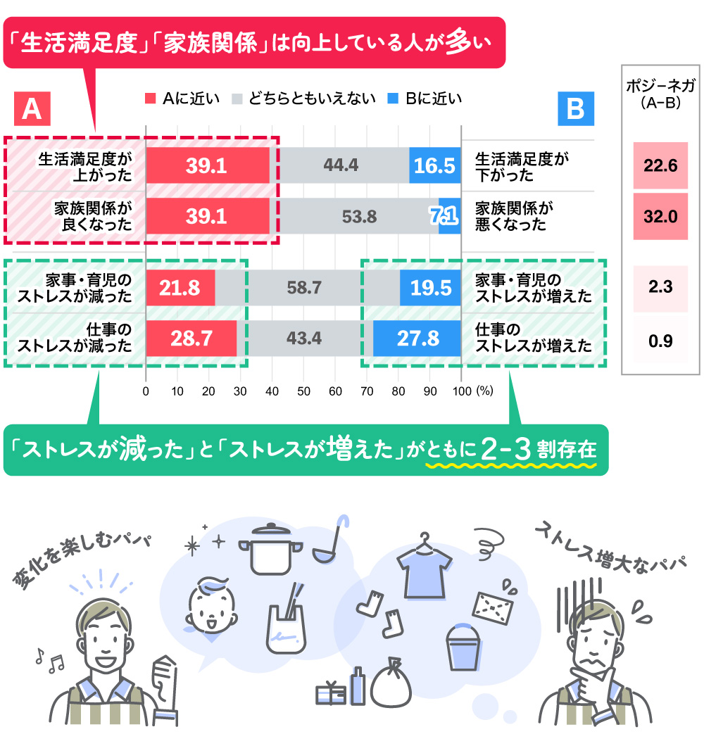 コロナ前と比べた時のパパの意識変化