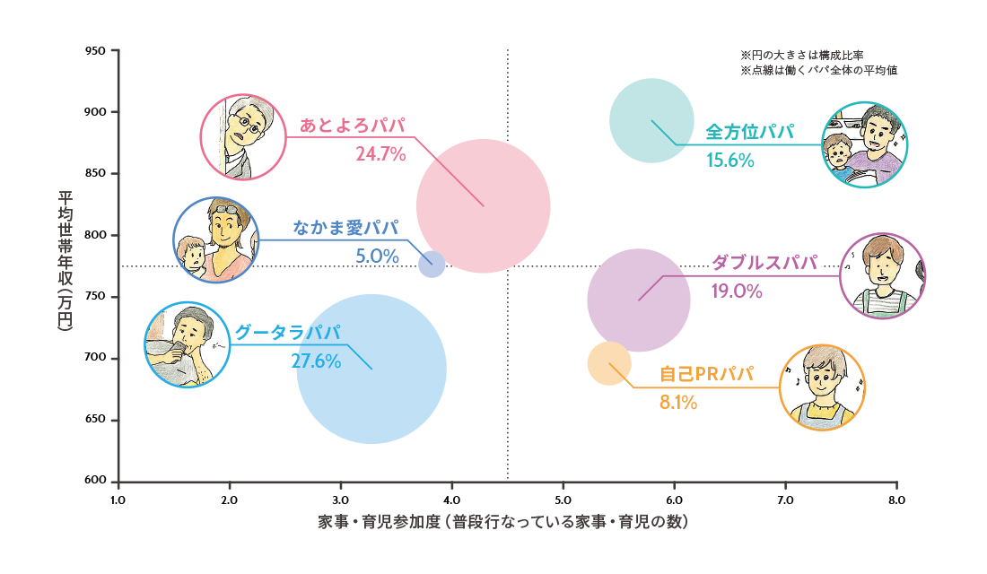 年収×家事・育児参加度ポジショニング